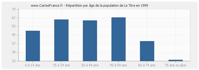 Répartition par âge de la population de Le Titre en 1999